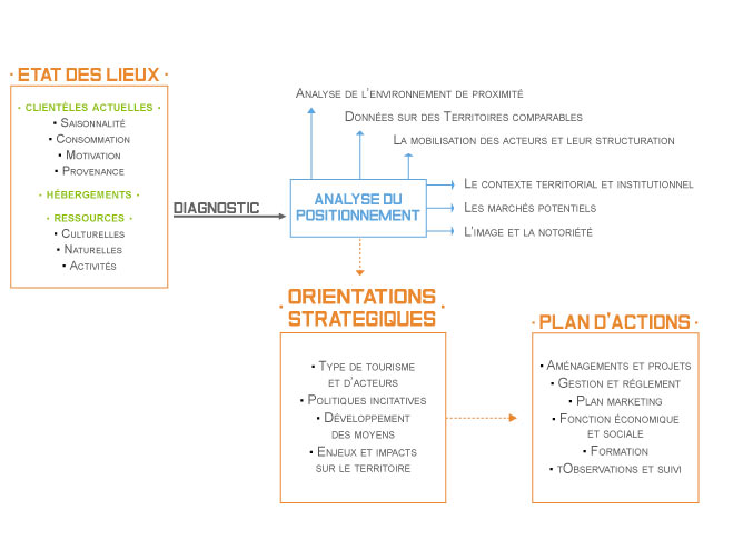 développement commercial tourisme