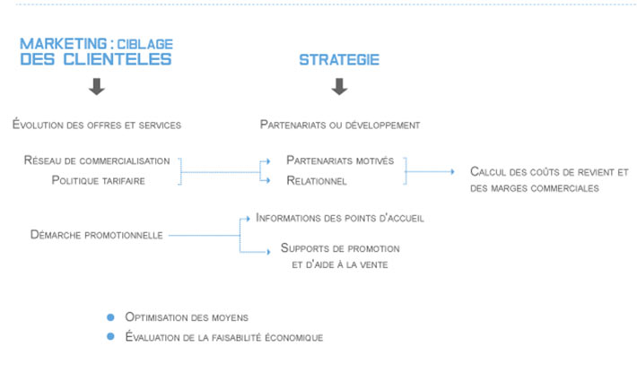 stratégie commerciale tourisme